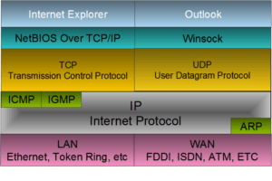 Transmission Control Protocol/Internet Protocol (TCP/IP)